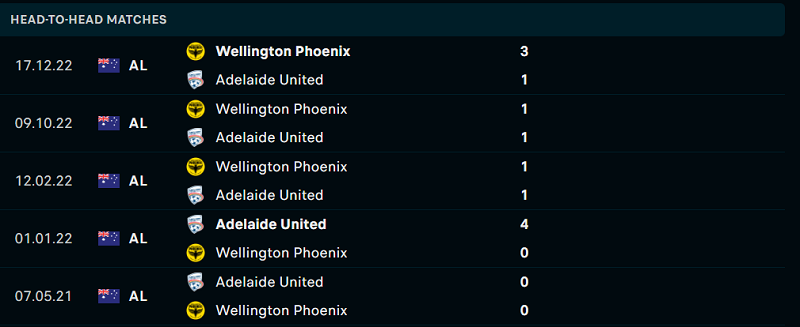 Thống kê đối đầu gần đây của cặp đấu Adelaide United vs Wellington Phoenix Thống kê đối đầu gần đây của cặp đấu Adelaide United vs Wellington Phoenix