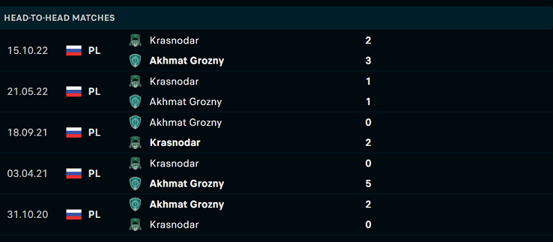 Thống kê đối đầu gần đây của cặp đấu Akhmat Grozny vs Krasnodar Thống kê đối đầu gần đây của cặp đấu Akhmat Grozny vs Krasnodar