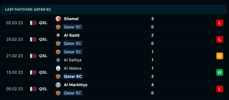 Phong độ và thành tích gần đây của đội Qatar SC. Phong độ và thành tích gần đây của đội Qatar SC.