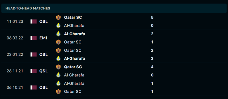 Thống kê đối đầu gần đây của cặp đấu Al Gharafa vs Qatar SC Thống kê đối đầu gần đây của cặp đấu Al Gharafa vs Qatar SC