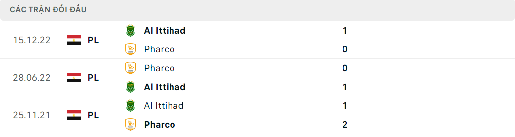 Thống kê đối đầu gần đây của cặp đấu Al Ittihad vs Pharco Thống kê đối đầu gần đây của cặp đấu Al Ittihad vs Pharco