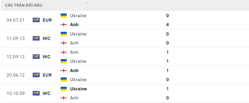 Thống kê đối đầu gần đây của cặp đấu Anh vs Ukraine Thống kê đối đầu gần đây của cặp đấu Anh vs Ukraine