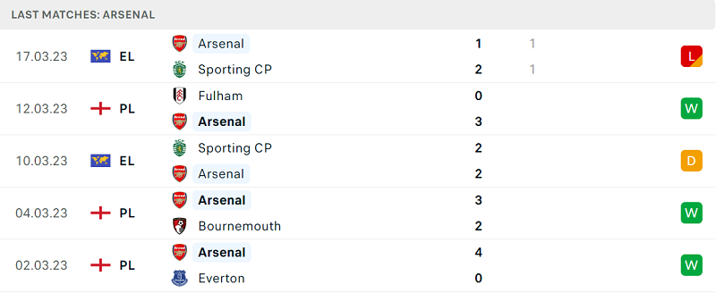 Phong độ và thành tích gần đây của đội Arsenal. Phong độ và thành tích gần đây của đội Arsenal.