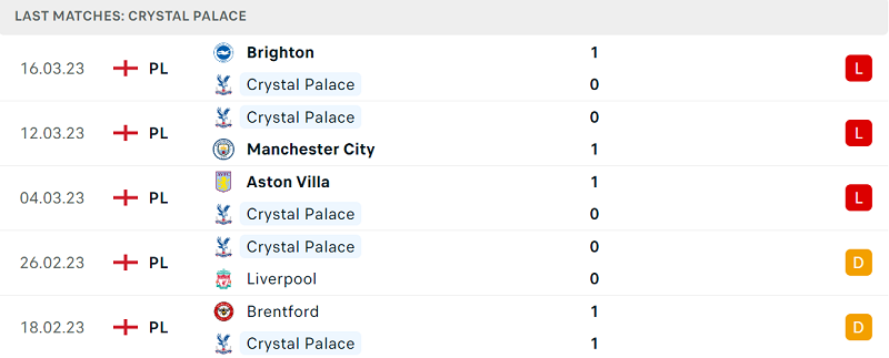 Phong độ và thành tích gần đây của đội Crystal Palace. Phong độ và thành tích gần đây của đội Crystal Palace.