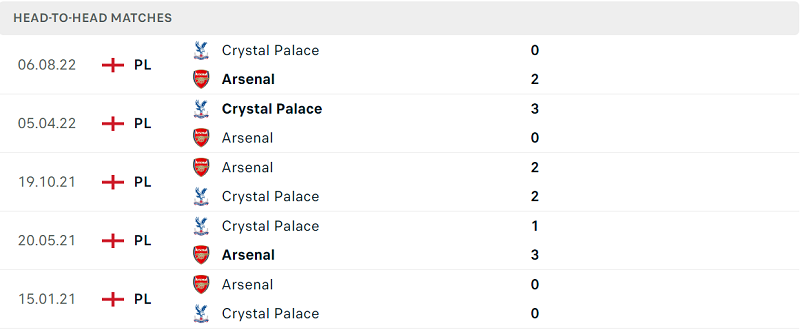 Thống kê đối đầu gần đây của cặp đấu Arsenal vs Crystal Palace Thống kê đối đầu gần đây của cặp đấu Arsenal vs Crystal Palace