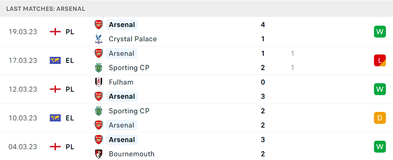 Phong độ và thành tích gần đây của đội Arsenal. Phong độ và thành tích gần đây của đội Arsenal.