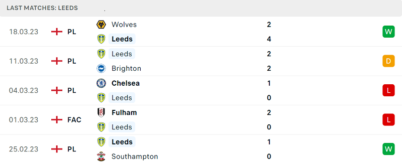 Phong độ và thành tích gần đây của đội Leeds United. Phong độ và thành tích gần đây của đội Leeds United.