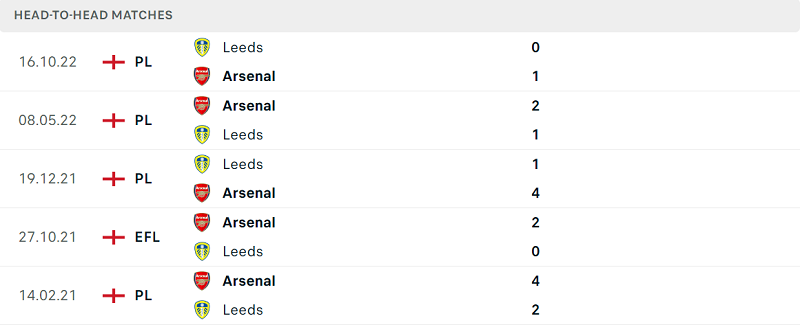 Thống kê đối đầu gần đây của cặp đấu Arsenal vs Leeds United Thống kê đối đầu gần đây của cặp đấu Arsenal vs Leeds United