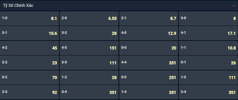 Bạn lựa chọn tỷ số nào cho cặp đấu Arsenal vs Leeds United? Bạn lựa chọn tỷ số nào cho cặp đấu Arsenal vs Leeds United?