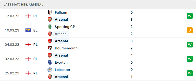 Phong độ và thành tích gần đây của đội Arsenal. Phong độ và thành tích gần đây của đội Arsenal.