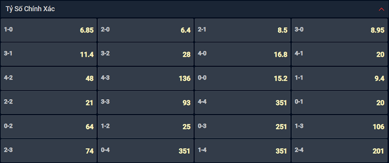 Bạn lựa chọn tỷ số nào cho cặp đấu Arsenal vs Sporting Lisbon? Bạn lựa chọn tỷ số nào cho cặp đấu Arsenal vs Sporting Lisbon?