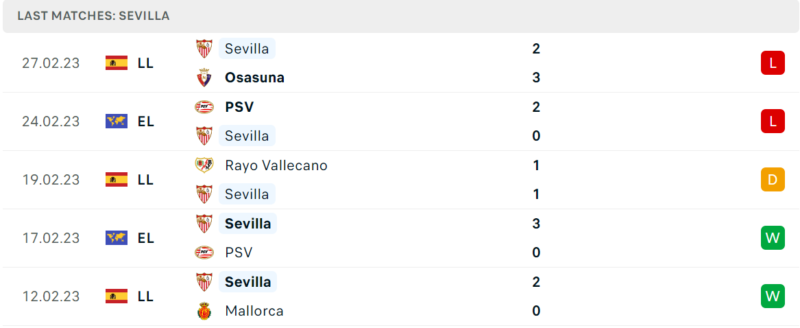 Phong độ và thành tích gần đây của đội Sevilla. Phong độ và thành tích gần đây của đội Sevilla.