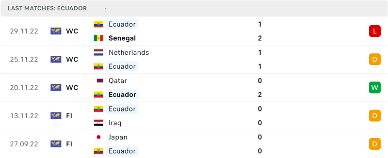 Phong độ và thành tích gần đây của đội Ecuador. Phong độ và thành tích gần đây của đội Ecuador.