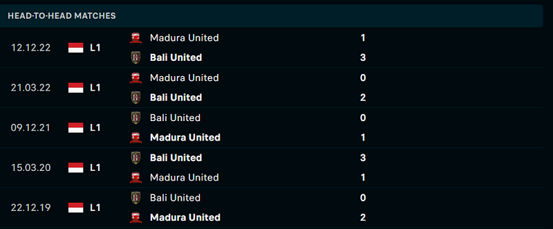 Thống kê đối đầu gần đây của cặp đấu Bali United vs Madura United Thống kê đối đầu gần đây của cặp đấu Bali United vs Madura United