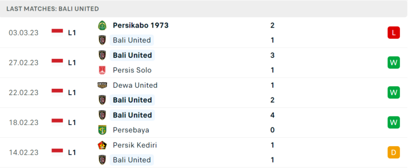 Phong độ và thành tích gần đây của đội Bali United Phong độ và thành tích gần đây của đội Bali United