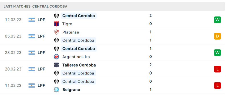 Phong độ và thành tích gần đây của đội Central Cordoba. Phong độ và thành tích gần đây của đội Central Cordoba.