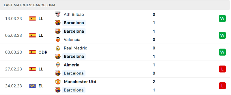 Phong độ và thành tích gần đây của đội Barcelona. Phong độ và thành tích gần đây của đội Barcelona.