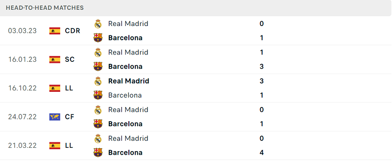 Thống kê đối đầu gần đây của cặp đấu Barcelona vs Real Madrid Thống kê đối đầu gần đây của cặp đấu Barcelona vs Real Madrid