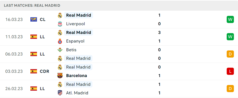 Phong độ và thành tích gần đây của đội Real Madrid. Phong độ và thành tích gần đây của đội Real Madrid.