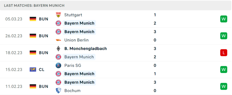 Phong độ và thành tích gần đây của đội Bayern Munich. Phong độ và thành tích gần đây của đội Bayern Munich.