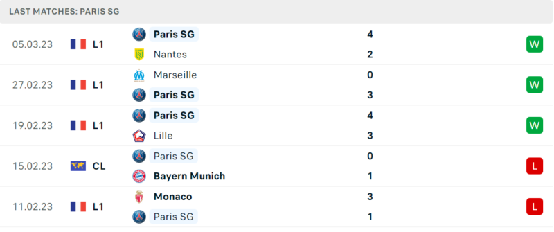 Phong độ và thành tích gần đây của đội PSG. Phong độ và thành tích gần đây của đội PSG.