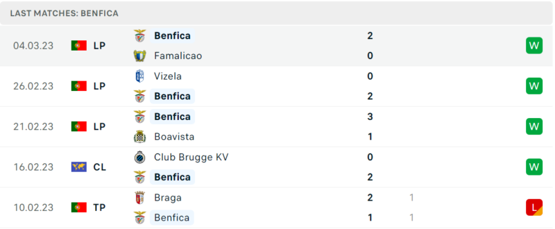 Phong độ và thành tích gần đây của đội Benfica. Phong độ và thành tích gần đây của đội Benfica.