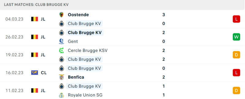 Phong độ và thành tích gần đây của đội Club Brugge. Phong độ và thành tích gần đây của đội Club Brugge.