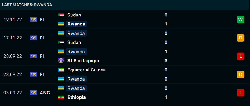 Phong độ và thành tích gần đây của đội Rwanda. Phong độ và thành tích gần đây của đội Rwanda.