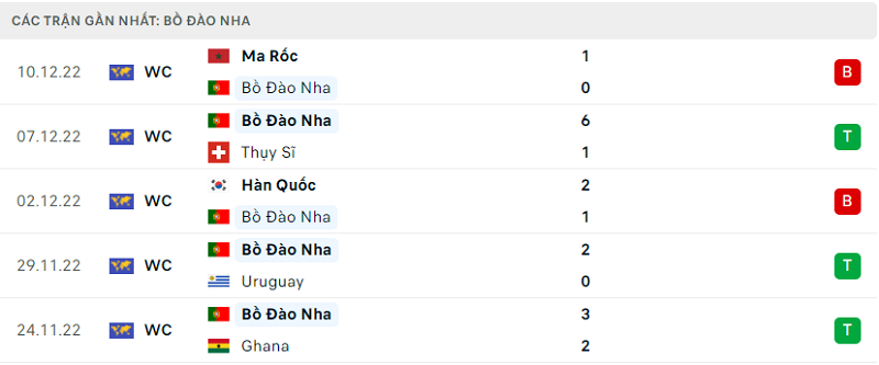 Phong độ và thành tích gần đây của đội Bồ Đào Nha. Phong độ và thành tích gần đây của đội Bồ Đào Nha.