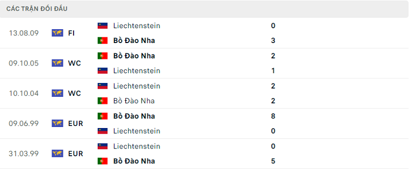 Thống kê đối đầu gần đây của cặp đấu Bồ Đào Nha vs Liechtenstein Thống kê đối đầu gần đây của cặp đấu Bồ Đào Nha vs Liechtenstein
