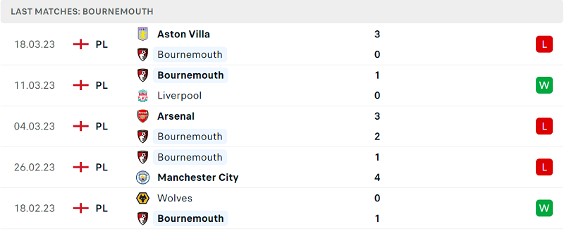 Phong độ và thành tích gần đây của đội Bournemouth Phong độ và thành tích gần đây của đội Bournemouth