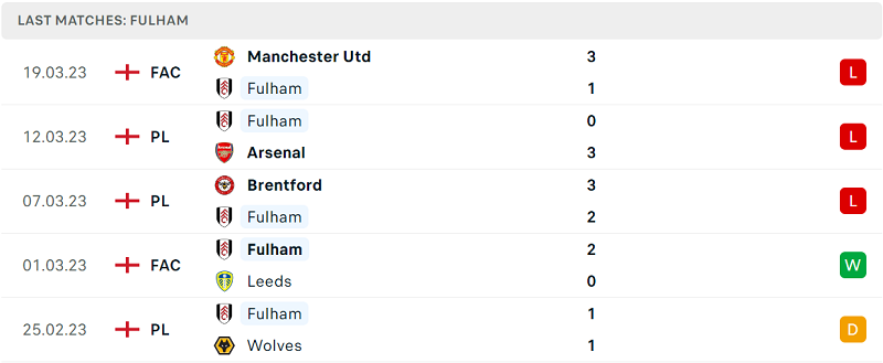 Phong độ và thành tích gần đây của đội Fulham. Phong độ và thành tích gần đây của đội Fulham.