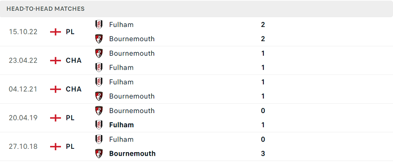 Thống kê đối đầu gần đây của cặp đấu Bournemouth vs Fulham Thống kê đối đầu gần đây của cặp đấu Bournemouth vs Fulham