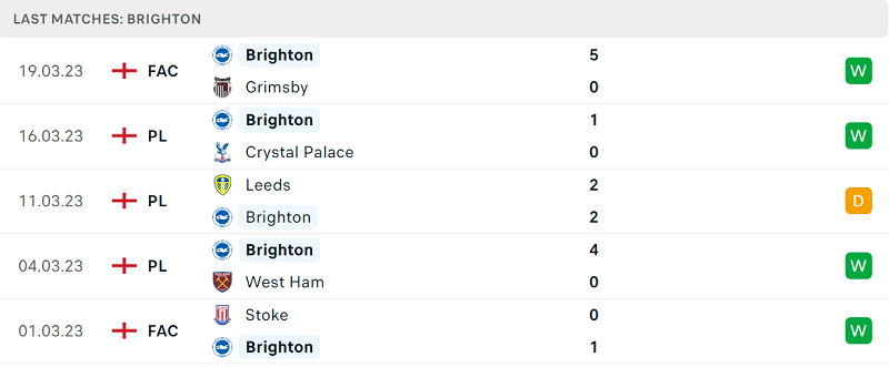 Phong độ và thành tích gần đây của đội Brighton. Phong độ và thành tích gần đây của đội Brighton.