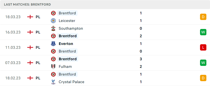 Phong độ và thành tích gần đây của đội Brentford. Phong độ và thành tích gần đây của đội Brentford.