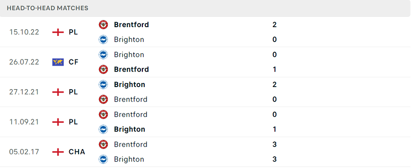 Thống kê đối đầu gần đây của cặp đấu Brighton vs Brentford Thống kê đối đầu gần đây của cặp đấu Brighton vs Brentford