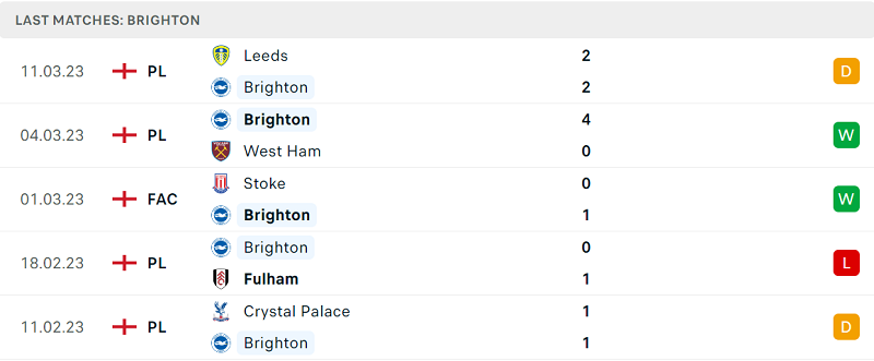 Phong độ và thành tích gần đây của đội Brighton. Phong độ và thành tích gần đây của đội Brighton.