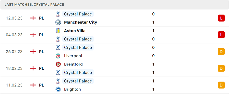 Phong độ và thành tích gần đây của đội Crystal Palace. Phong độ và thành tích gần đây của đội Crystal Palace.