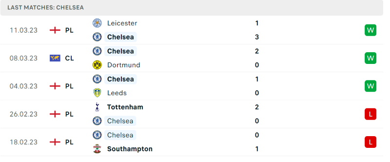 Phong độ và thành tích gần đây của đội Chelsea FC. Phong độ và thành tích gần đây của đội Chelsea FC.