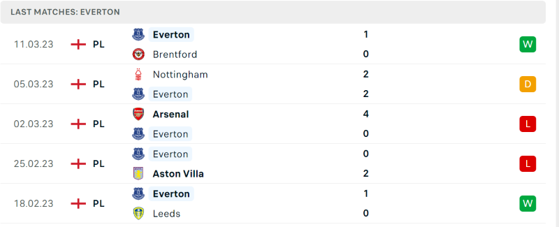 Phong độ và thành tích gần đây của đội Everton. Phong độ và thành tích gần đây của đội Everton.