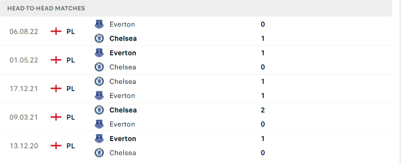 Thống kê đối đầu gần đây của cặp đấu Chelsea FC vs Everton Thống kê đối đầu gần đây của cặp đấu Chelsea FC vs Everton