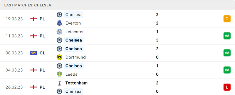 Phong độ và thành tích gần đây của đội Chelsea. Phong độ và thành tích gần đây của đội Chelsea.