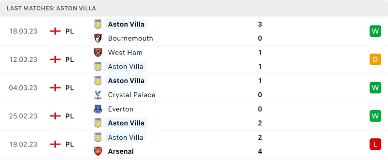 Phong độ và thành tích gần đây của đội Aston Villa. Phong độ và thành tích gần đây của đội Aston Villa.