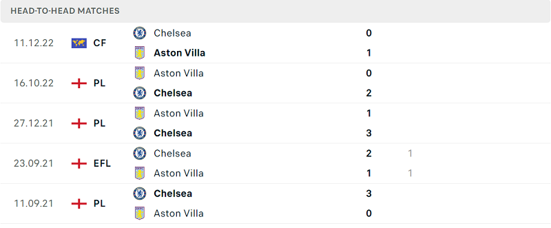 Thống kê đối đầu gần đây của cặp đấu Chelsea vs Aston Villa Thống kê đối đầu gần đây của cặp đấu Chelsea vs Aston Villa