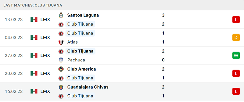 Phong độ và thành tích gần đây của đội Club Tijuana. Phong độ và thành tích gần đây của đội Club Tijuana.