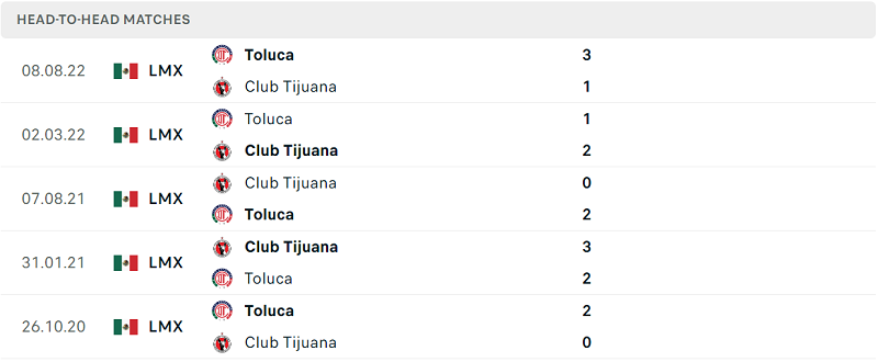 Thống kê đối đầu gần đây của cặp đấu Club Tijuana vs Toluca Thống kê đối đầu gần đây của cặp đấu Club Tijuana vs Toluca