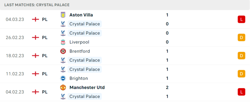 Phong độ và thành tích gần đây của đội Crystal Palace. Phong độ và thành tích gần đây của đội Crystal Palace.