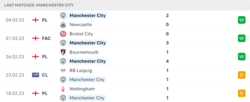Phong độ và thành tích gần đây của đội Man City. Phong độ và thành tích gần đây của đội Man City.