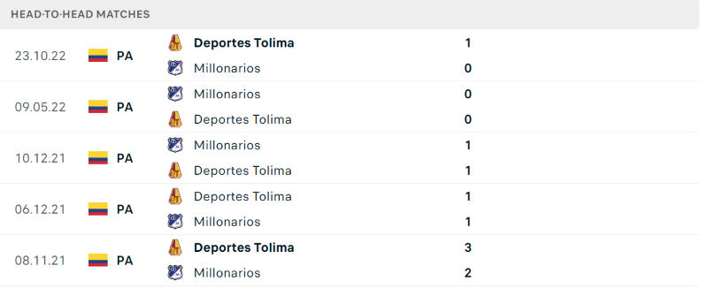 Thống kê đối đầu gần đây của cặp đấu Deportes Tolima vs Millonarios Thống kê đối đầu gần đây của cặp đấu Deportes Tolima vs Millonarios