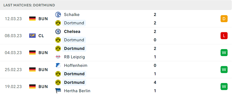 Phong độ và thành tích gần đây của đội Dortmund. Phong độ và thành tích gần đây của đội Dortmund.